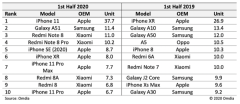 2020上半年手机销量排行公布除了iPhone 11登顶还能