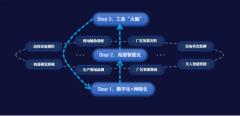 联通数科工业AI平台助力比亚迪打造5G智慧工厂